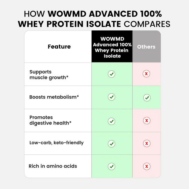 Advanced 100 whey protein compares