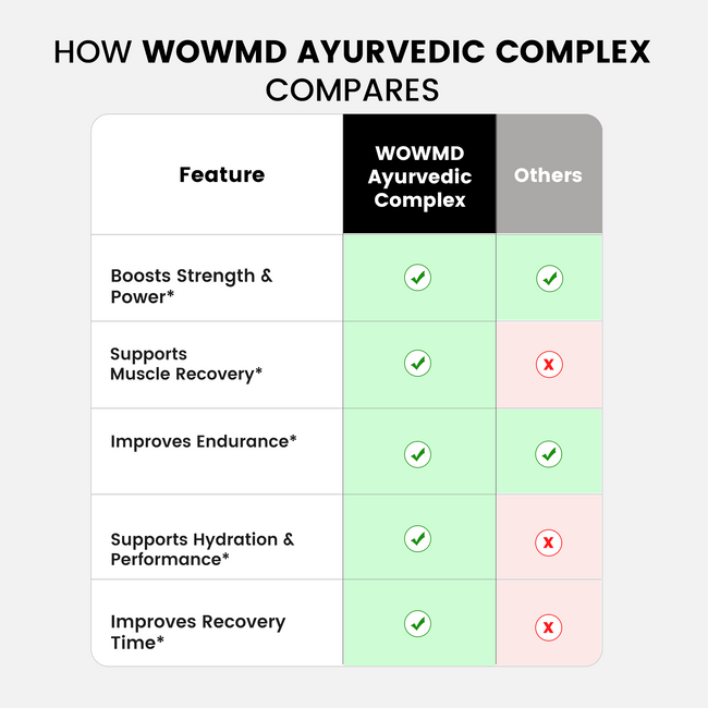 Ayurvedic complex compares