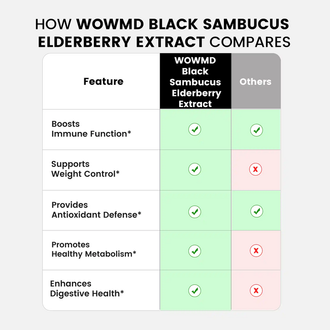 Black sambucus elderberry compares