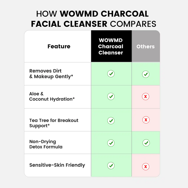 Charcoal facial cleanser compares