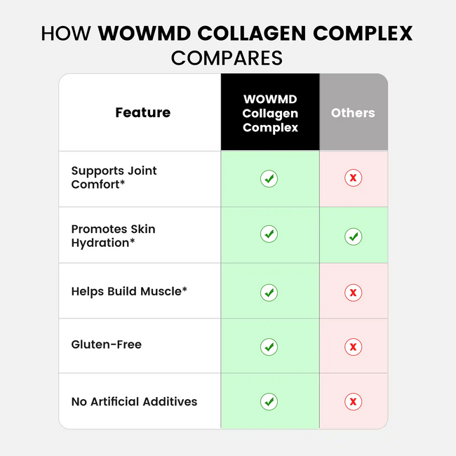 Collagen complex compares