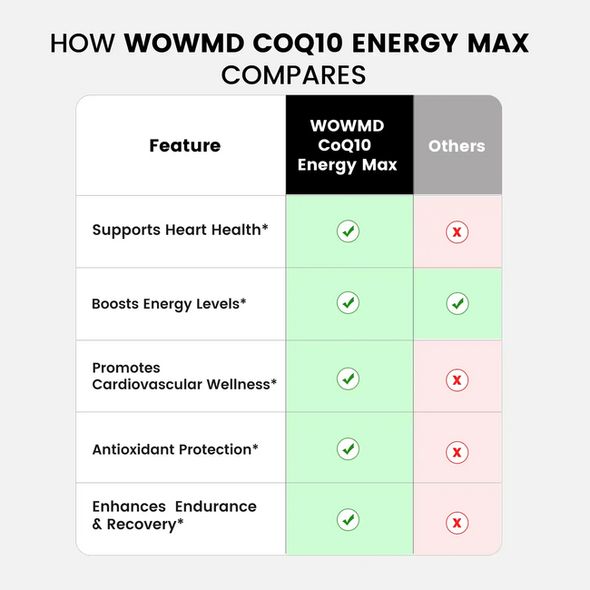 Coq 10 energy compares