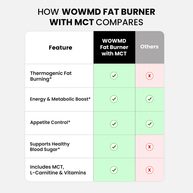 Fat burner with mct compares