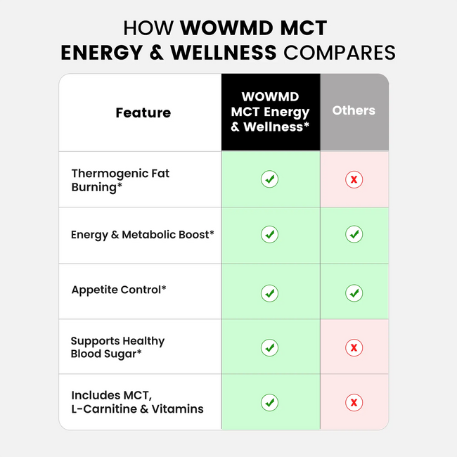 Mct energy wellness compares