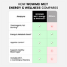 MCT Energy & Wellness
