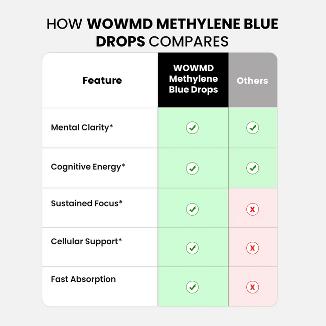 Methylene blue drops compares