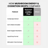 Mushroom Energy & Cognition Drops