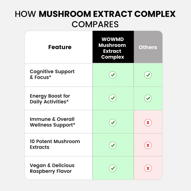 Mushroom extract compares