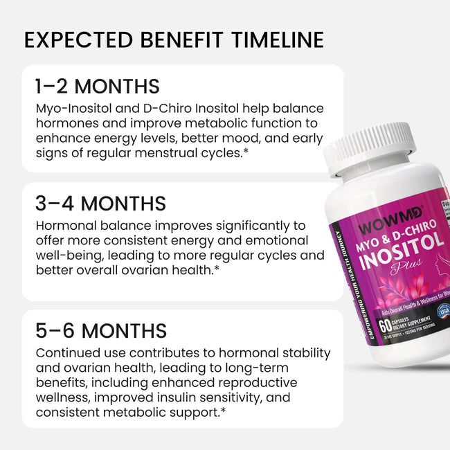 Myo d chiro inositol timeline