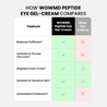 Peptide Eye Gel-Cream