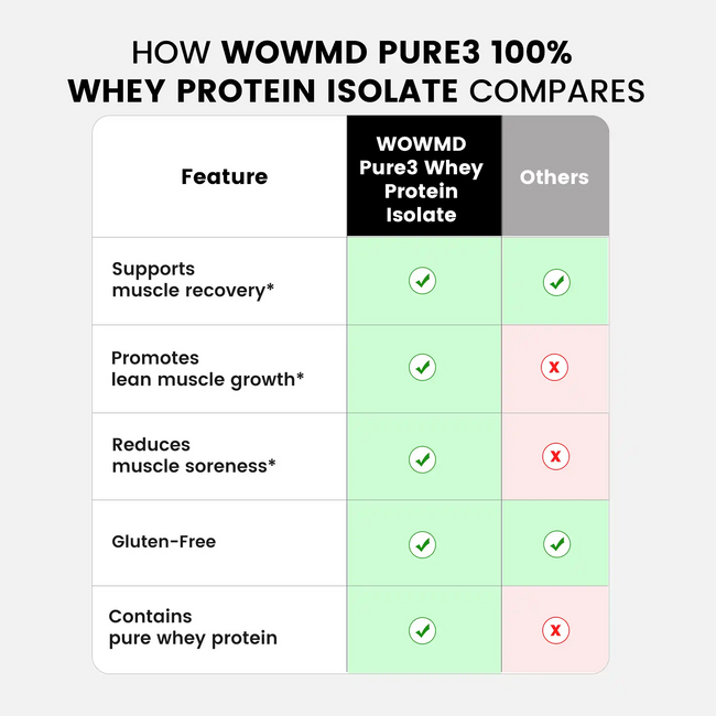 Pure3 100 whey protein compares