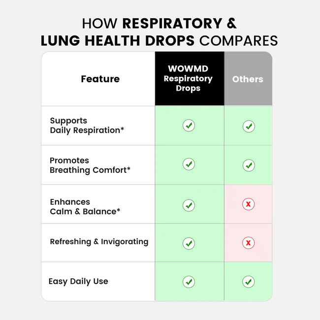 Respiratory lung health drops compares