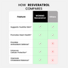 Resveratrol