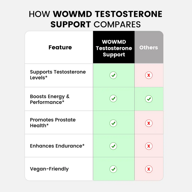 Testosterone support compares
