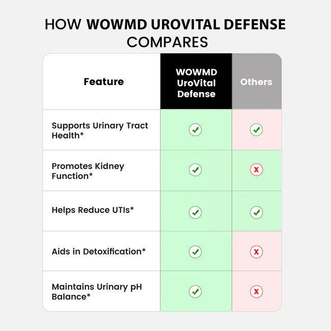 Urovital defense compares